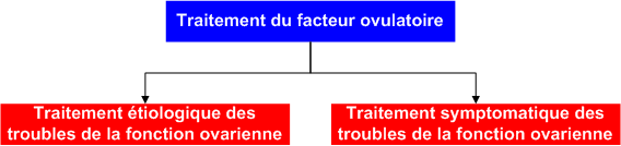 Treatment_ovulatory_factor