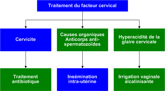 Treatment_cervical_factor