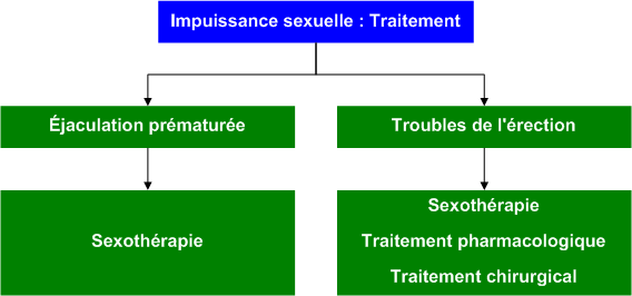 Sexual_dysfunction_treatment
