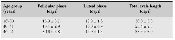 Fsh Levels Menopause Chart