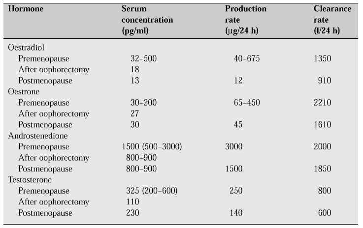 Hormone Half Life Chart