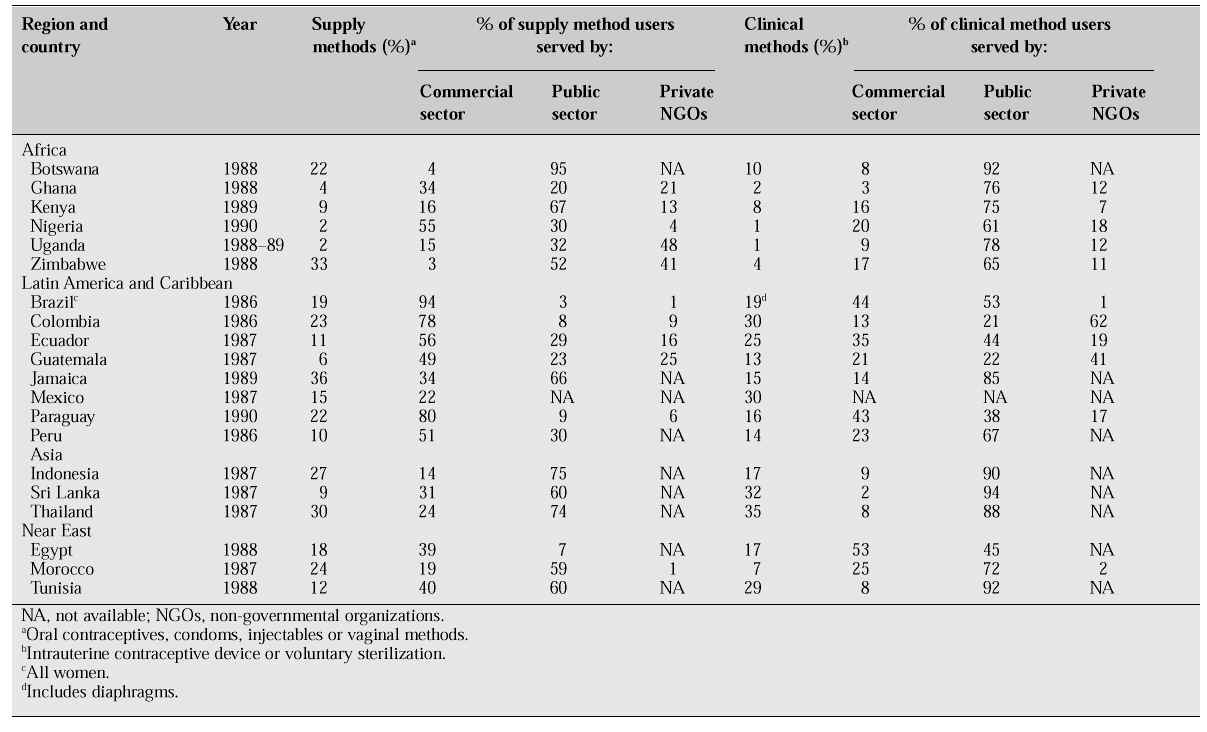 Types Of Contraceptives Chart