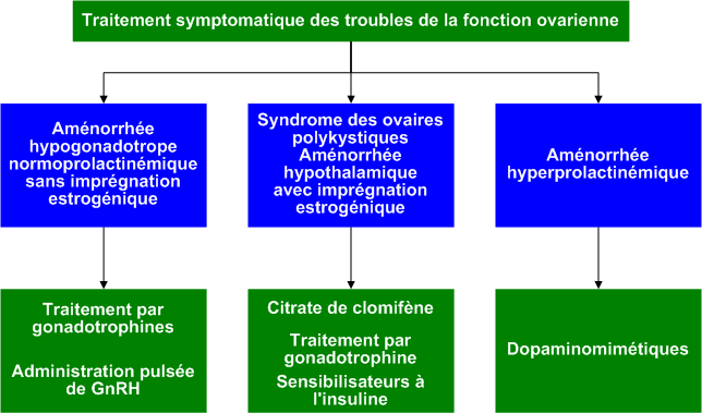 Symptom_treatment_anovulation
