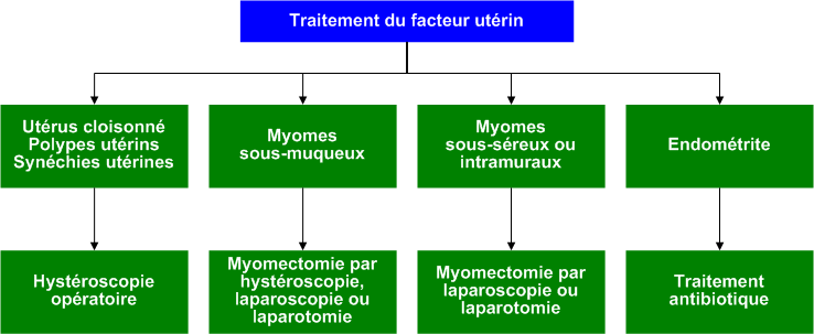 Treatment_uterine_factor