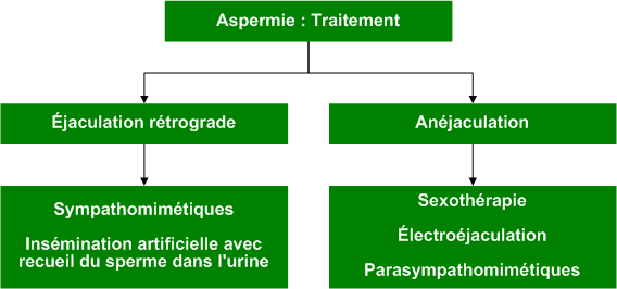 Aspermia_treatment