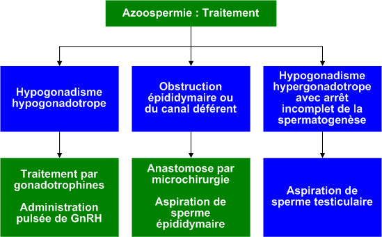 Azoospermia_treatment